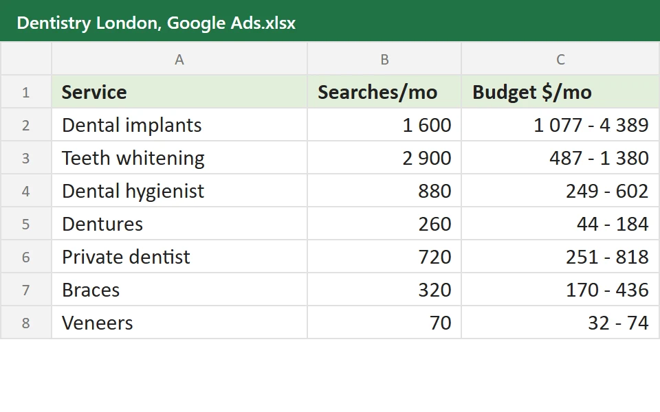 Google Ads budget estimate by service