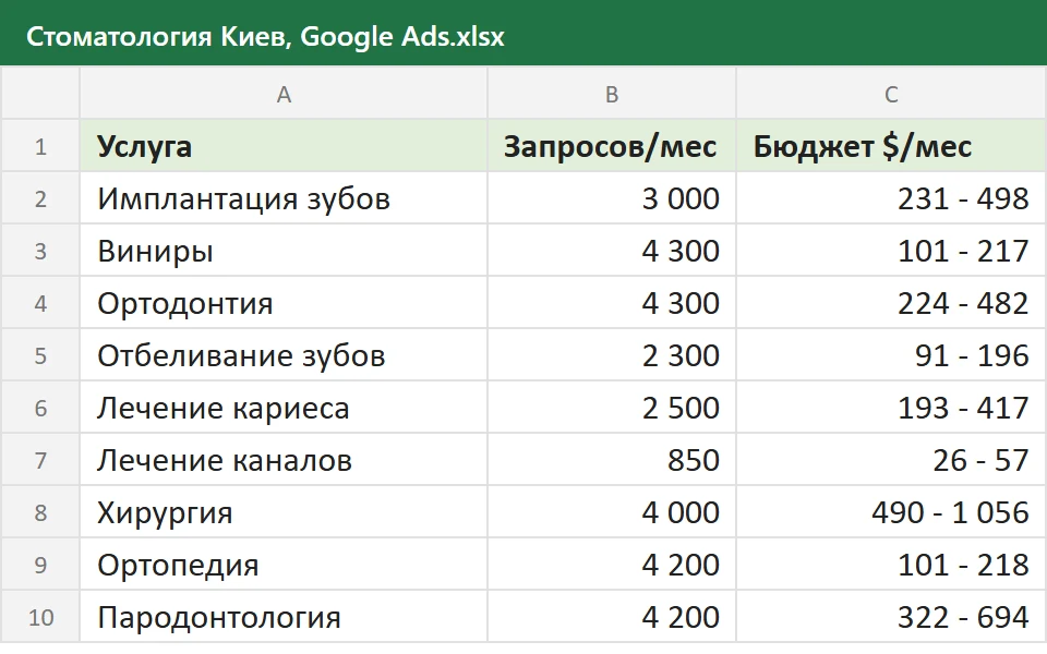 Расчёт бюджета Google Ads по услугам