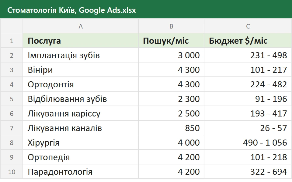 Розрахунок бюджету Google Ads по послугах