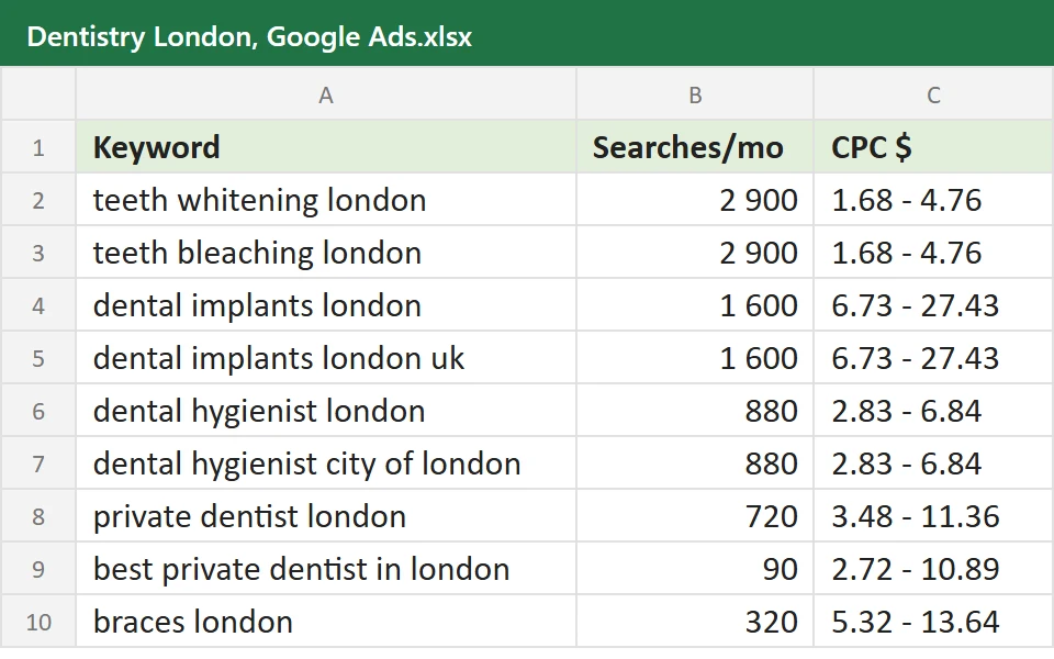 Keyword research sheet with search volume and cost per click