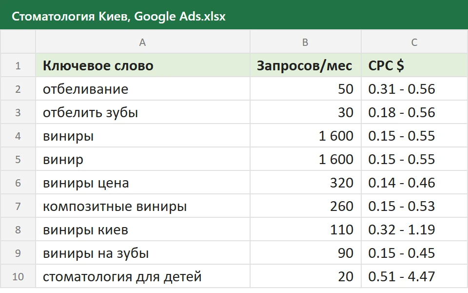 Семантика для стоматологии Киева, ключевые слова с частотами и ценой клика