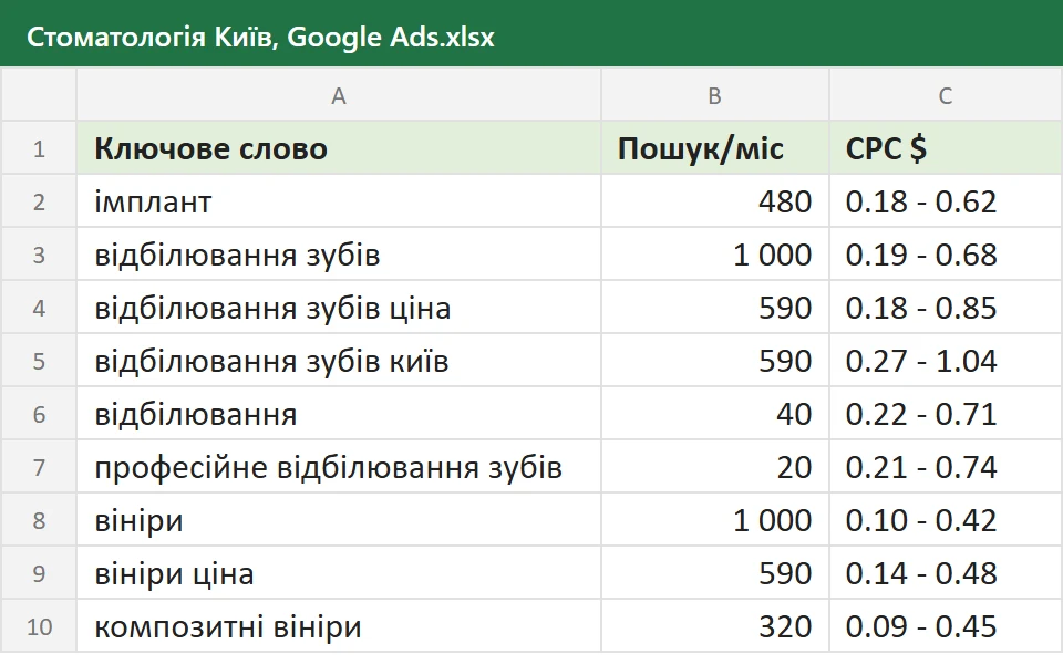 Семантика для стоматології Києва, ключові слова з частотами і ціною кліку